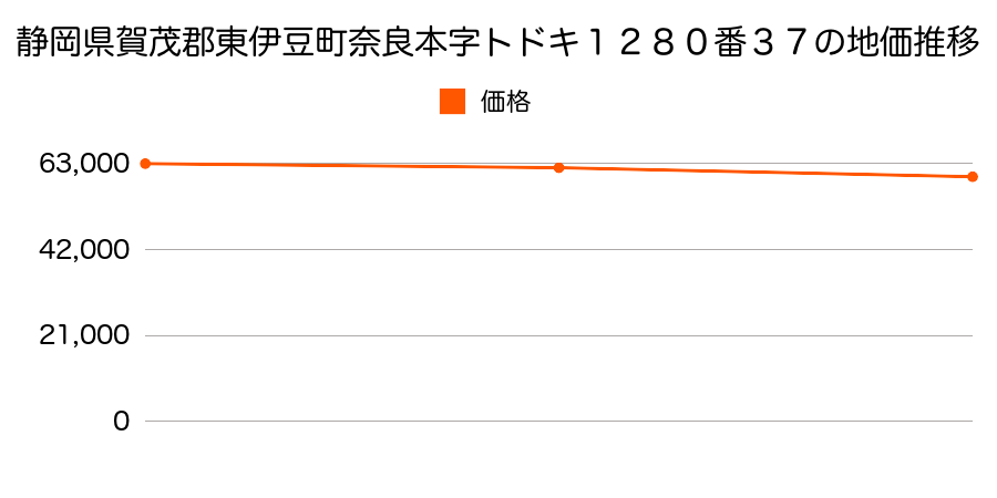 静岡県賀茂郡東伊豆町奈良本字トドキ１２８０番３７の地価推移のグラフ