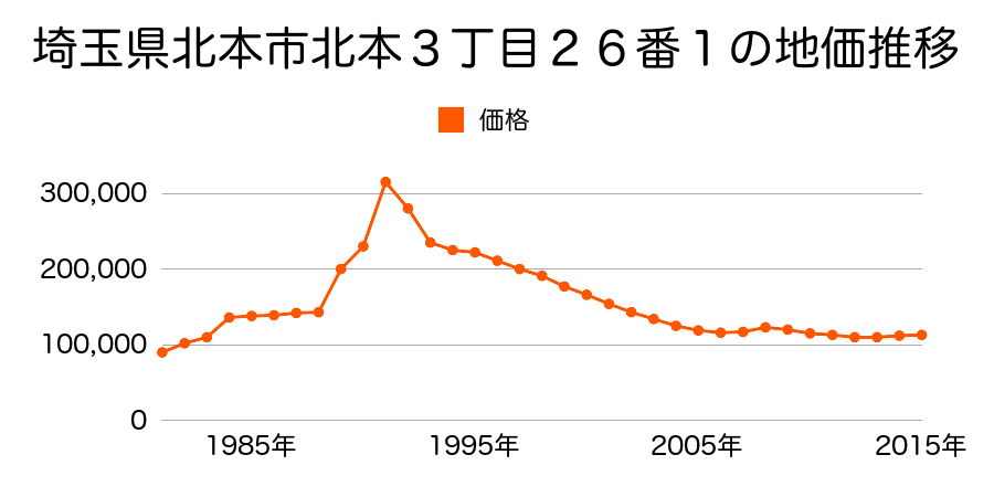 埼玉県北本市北本２丁目１７５番の地価推移のグラフ