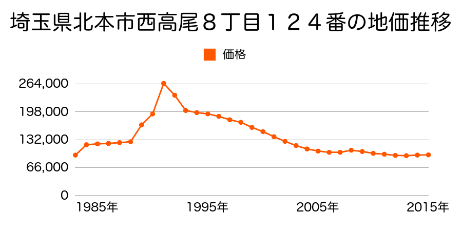埼玉県北本市西高尾５丁目１４４番外の地価推移のグラフ