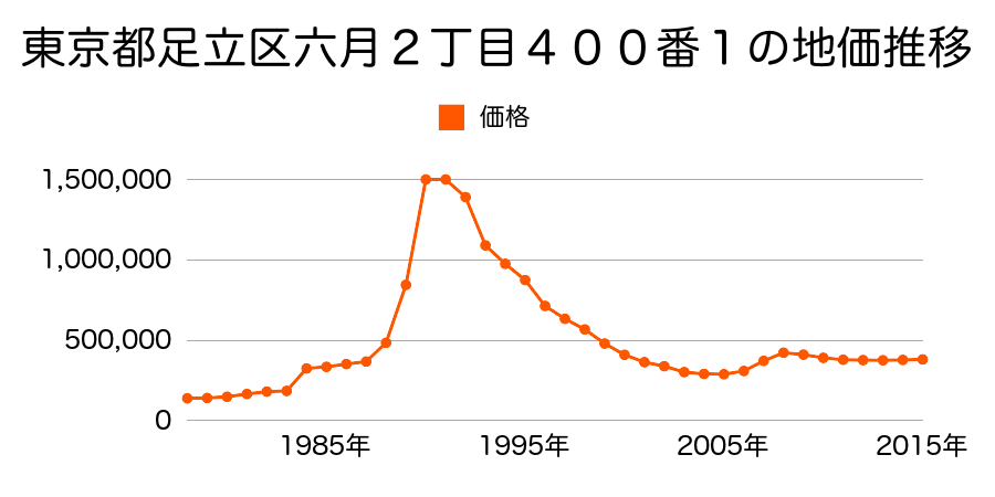 東京都足立区足立４丁目１７８５番１の地価推移のグラフ