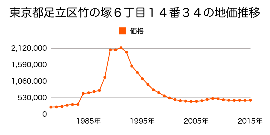 東京都足立区竹の塚１丁目２９番１５外の地価推移のグラフ