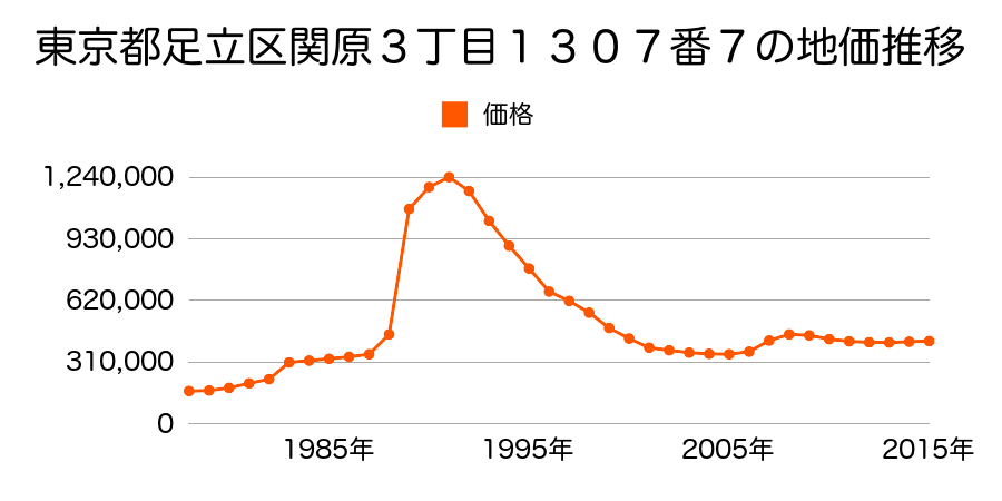 東京都足立区谷中２丁目７番６の地価推移のグラフ