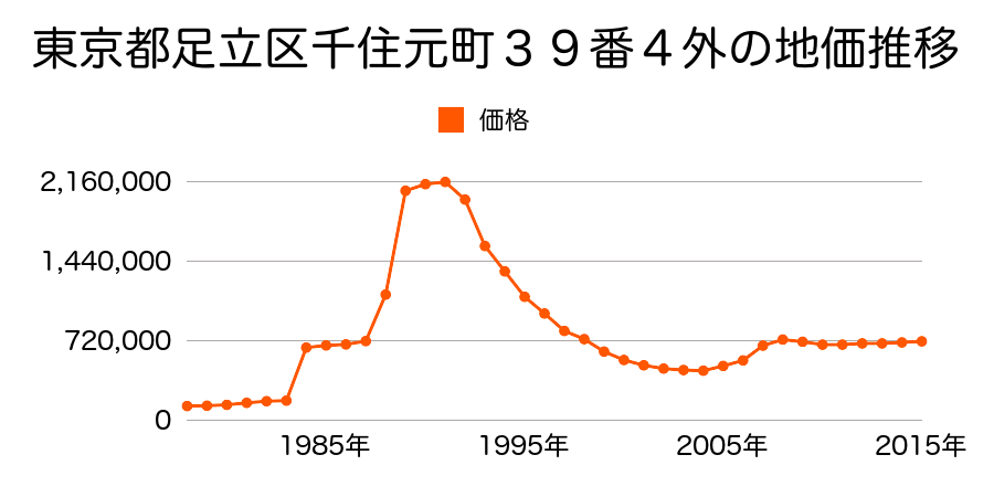 東京都足立区千住１丁目２３番２の地価推移のグラフ