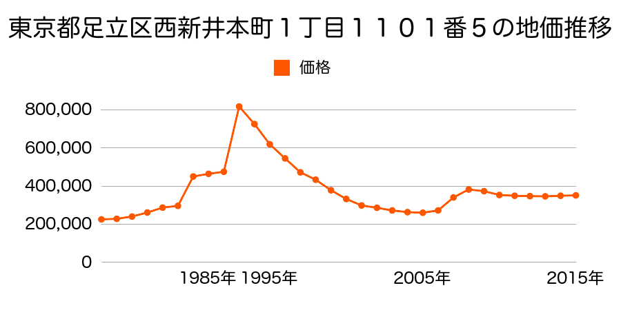 東京都足立区竹の塚４丁目１番７外の地価推移のグラフ