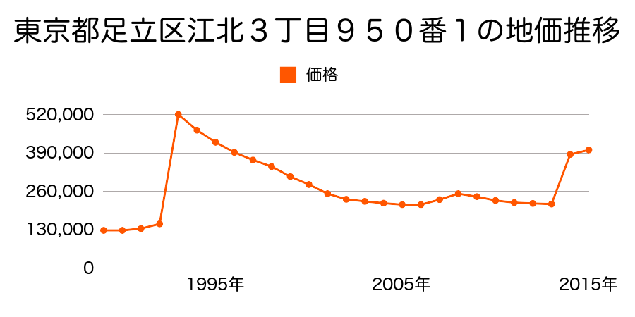 東京都足立区六町４丁目２番２８外の地価推移のグラフ