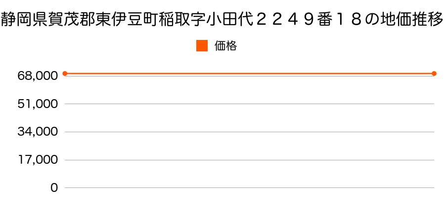 静岡県賀茂郡東伊豆町稲取字小田代２２４９番３６の地価推移のグラフ