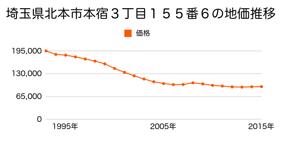 埼玉県北本市本宿３丁目１５５番６の地価推移のグラフ