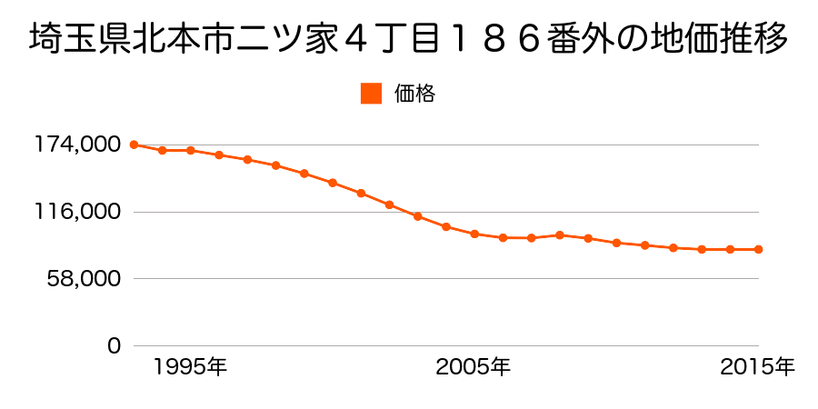 埼玉県北本市二ツ家４丁目１８６番１外の地価推移のグラフ