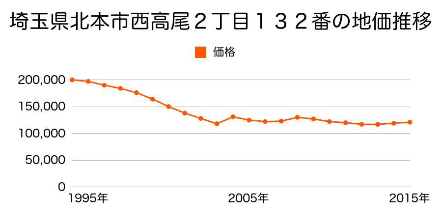埼玉県北本市中央４丁目１９８番の地価推移のグラフ