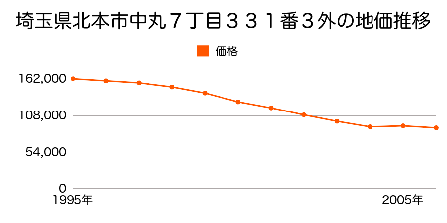 埼玉県北本市石戸７丁目１４番の地価推移のグラフ
