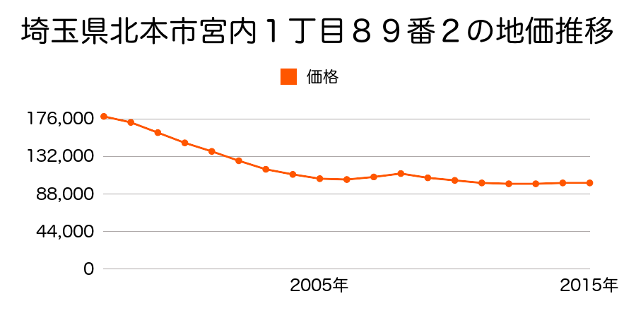 埼玉県北本市宮内１丁目８９番１の地価推移のグラフ