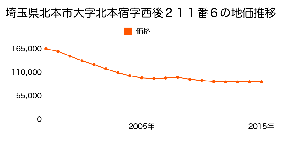 埼玉県北本市大字北本宿字西後２１１番６外の地価推移のグラフ