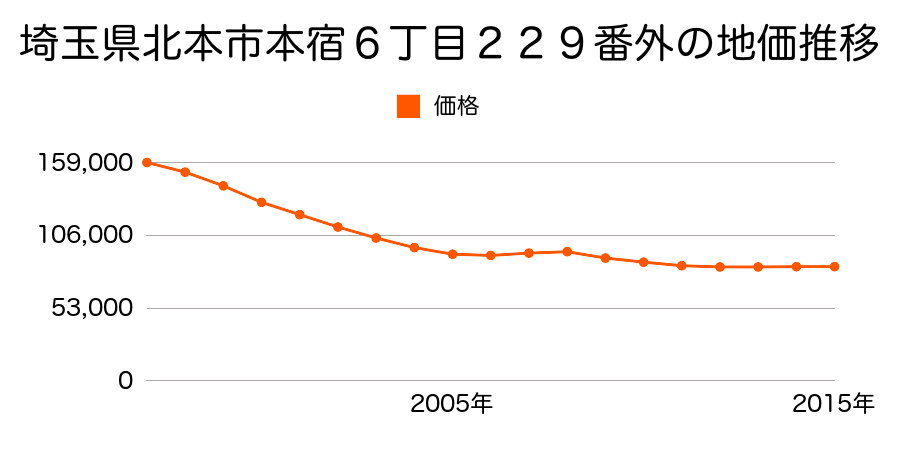 埼玉県北本市本宿６丁目２２９番外の地価推移のグラフ