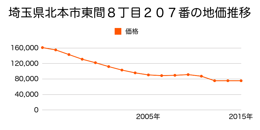 埼玉県北本市中丸７丁目３３１番３外の地価推移のグラフ