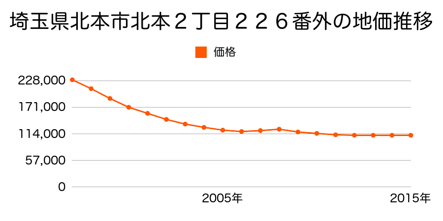 埼玉県北本市北本２丁目２２６番外の地価推移のグラフ