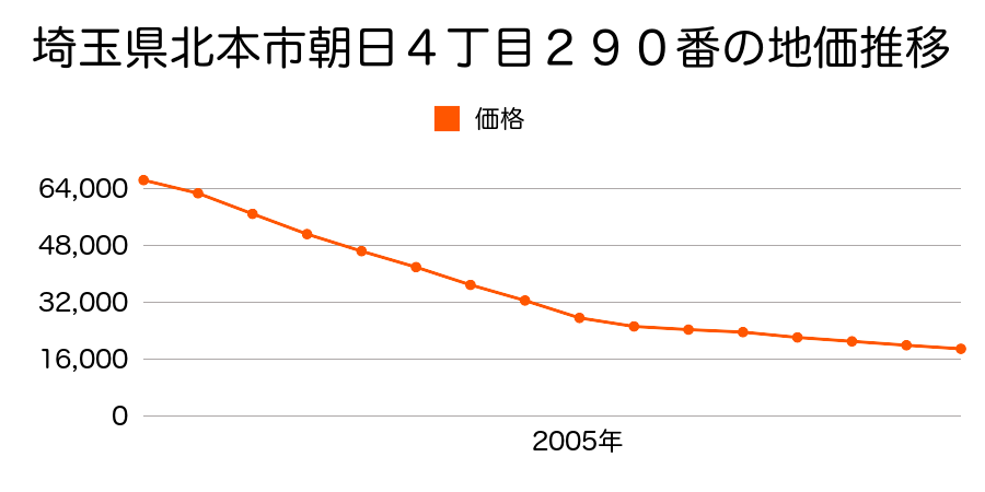 埼玉県北本市朝日４丁目２９０番の地価推移のグラフ