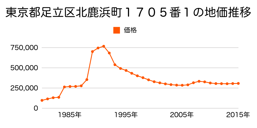 東京都足立区西竹の塚２丁目１１１５番１９の地価推移のグラフ