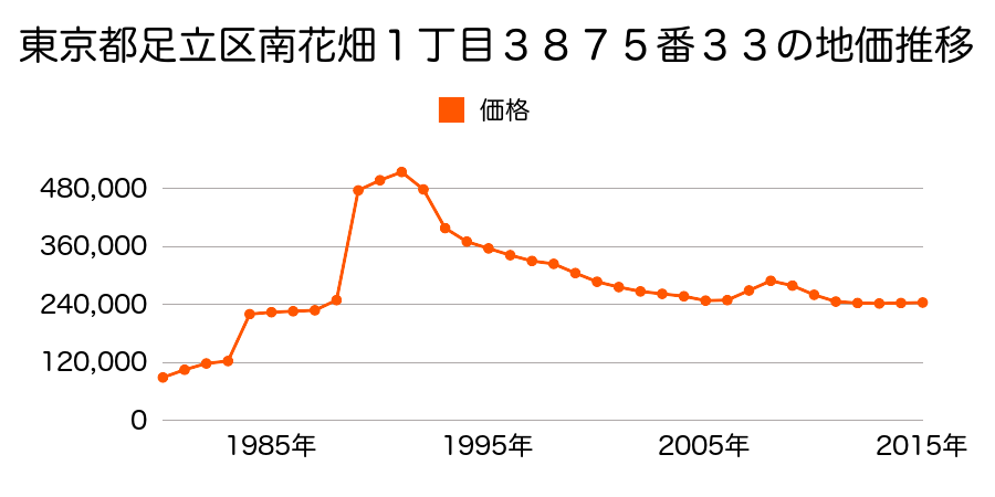 東京都足立区島根３丁目４４５番５の地価推移のグラフ