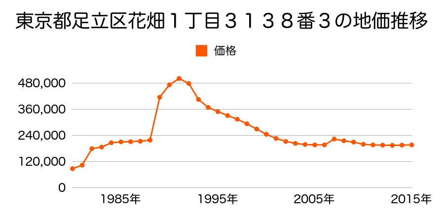 東京都足立区古千谷本町４丁目５番１９の地価推移のグラフ
