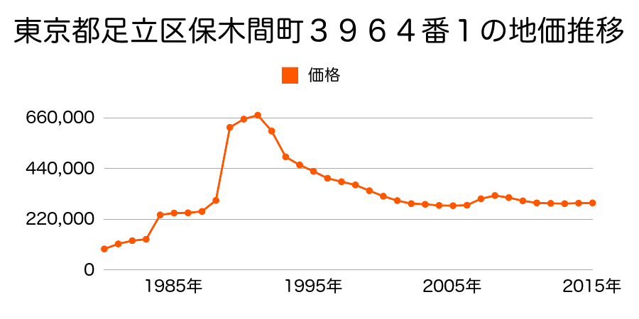 東京都足立区竹の塚５丁目２９番８の地価推移のグラフ