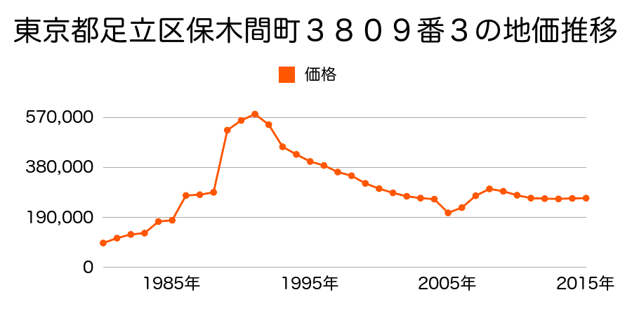 東京都足立区一ツ家４丁目５番６の地価推移のグラフ