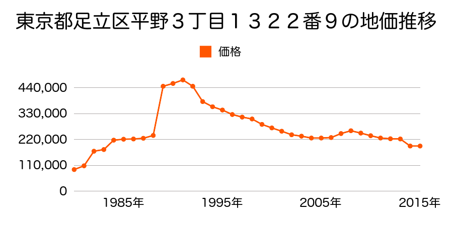 東京都足立区堀之内２丁目１２番３の地価推移のグラフ