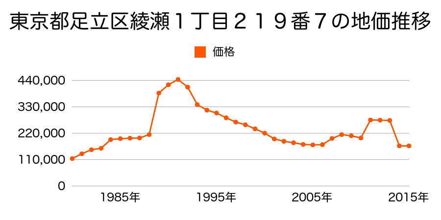 東京都足立区辰沼２丁目５１７５番４外の地価推移のグラフ