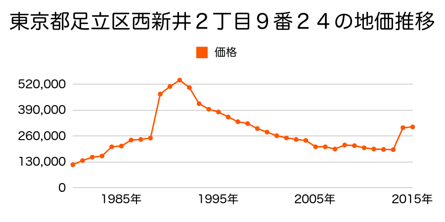 東京都足立区千住曙町５５番２４外の地価推移のグラフ