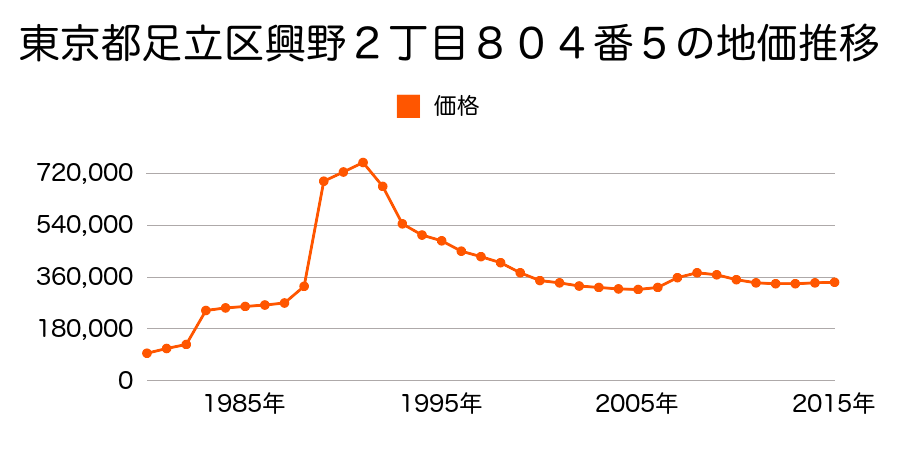 東京都足立区竹の塚２丁目１９番２の地価推移のグラフ