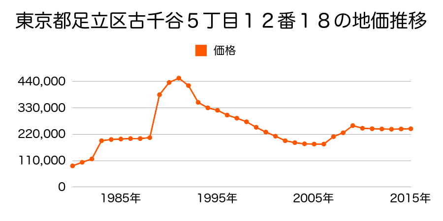 東京都足立区西新井７丁目９番４の地価推移のグラフ
