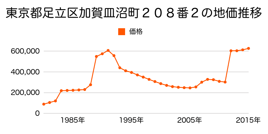 東京都足立区千住寿町５６番８の地価推移のグラフ