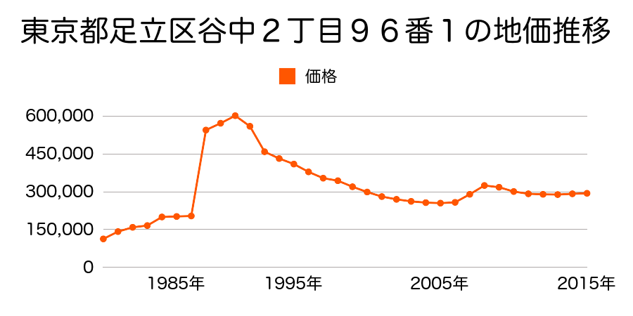 東京都足立区加平１丁目１７番１８の地価推移のグラフ