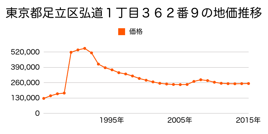 東京都足立区六月３丁目９番２の地価推移のグラフ