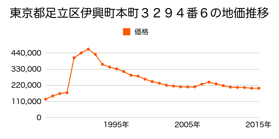 東京都足立区宮城１丁目１５番１３の地価推移のグラフ