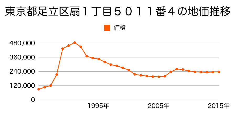 東京都足立区江北５丁目４２１番７の地価推移のグラフ
