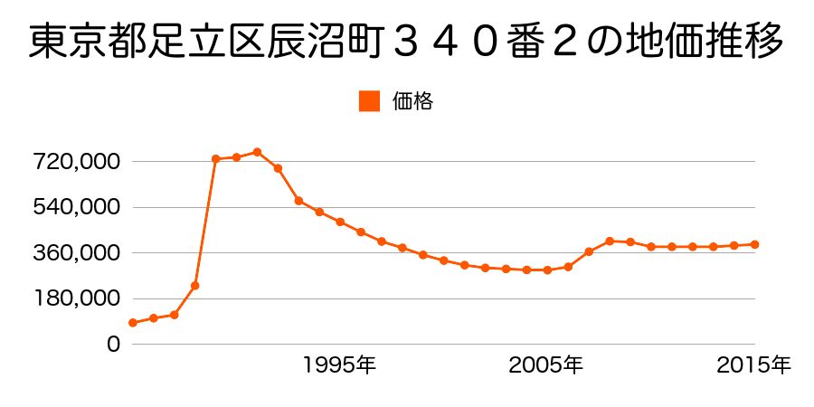 東京都足立区千住旭町６６番１７の地価推移のグラフ