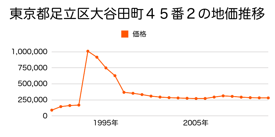 東京都足立区北加平町２２７番２４の地価推移のグラフ
