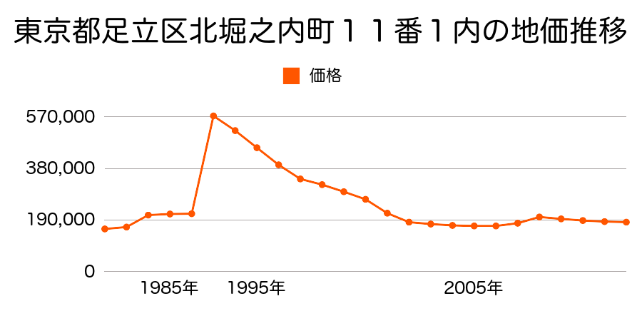 東京都足立区入谷７丁目１６番１７外の地価推移のグラフ