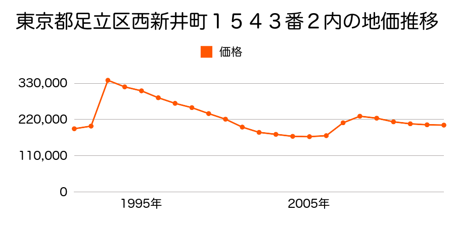 東京都足立区西新井３丁目１３番３外の地価推移のグラフ