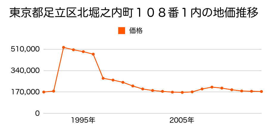 東京都足立区西伊興２丁目３９番１５１の地価推移のグラフ