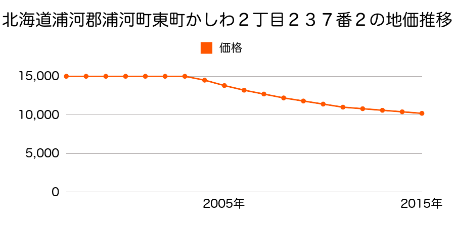 北海道浦河郡浦河町東町かしわ２丁目２３７番２の地価推移のグラフ