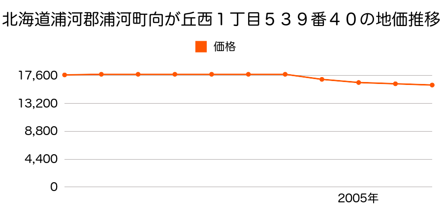 北海道浦河郡浦河町向が丘西１丁目５３９番４０の地価推移のグラフ