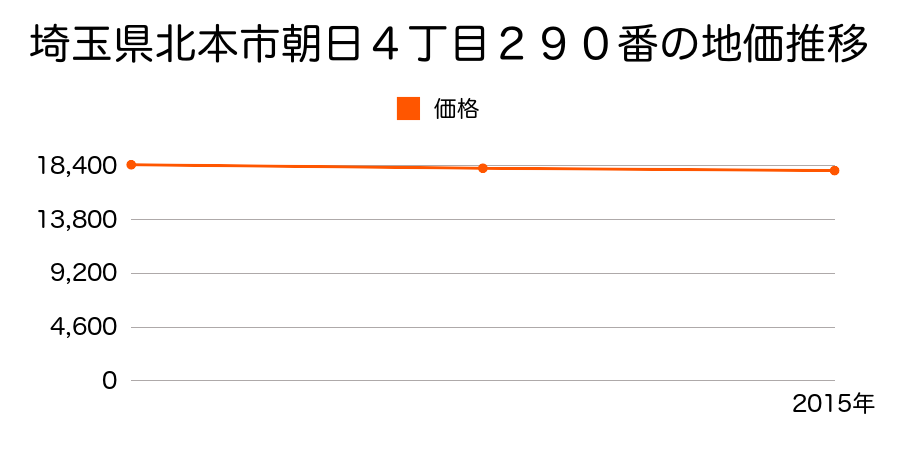 埼玉県北本市朝日４丁目２９０番の地価推移のグラフ