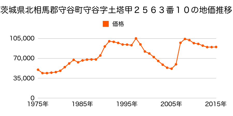 茨城県守谷市松ケ丘７丁目４番５の地価推移のグラフ