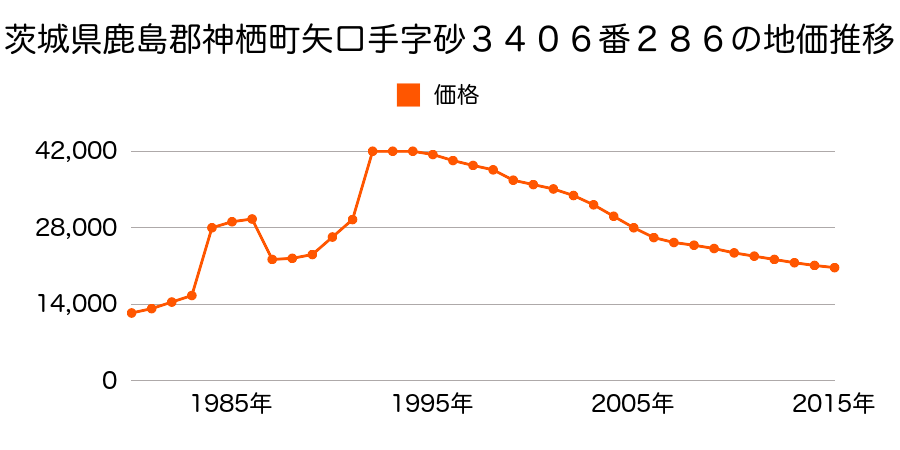 茨城県神栖市知手中央５丁目３４０６番４５４の地価推移のグラフ