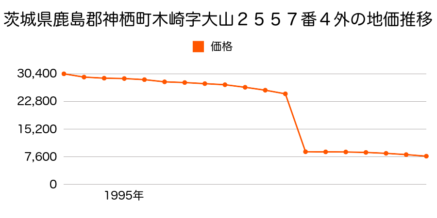 茨城県神栖市波崎字後口１８１７番外の地価推移のグラフ