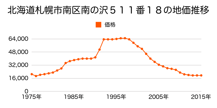 北海道札幌市南区藤野２条５丁目８０番４１の地価推移のグラフ