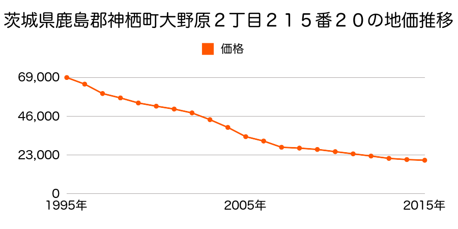 茨城県神栖市波崎字小玉台６８６４番１１の地価推移のグラフ