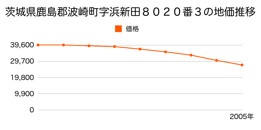 茨城県鹿島郡波崎町字浜新田８０２０番３の地価推移のグラフ