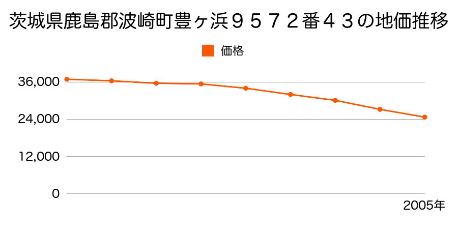茨城県鹿島郡波崎町若松中央３丁目７２番の地価推移のグラフ